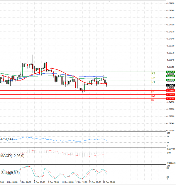 Euro - Dollar Analysis Technical analysis 17/12/2024