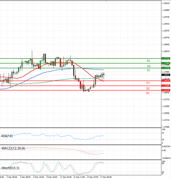 Pound - US Dollar Analysis Technical analysis 17/12/2024