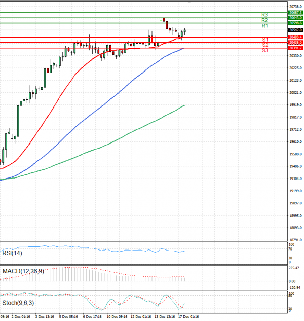 Ger 40 Index Analysis Technical analysis 17/12/2024
