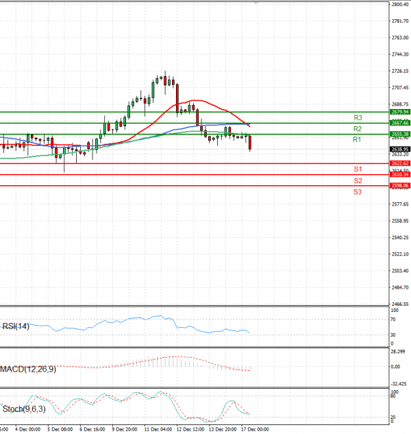 Gold - Usd Dollar Analysis Technical analysis 17/12/2024