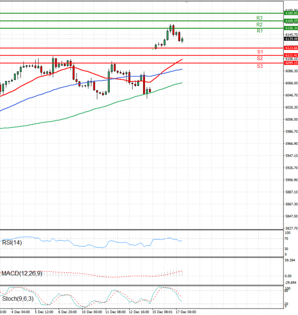 USA500 Analysis Technical analysis 17/12/2024