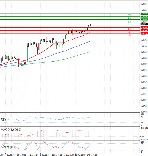 Dollar - Canadian Dollar Analysis Technical analysis 17/12/2024