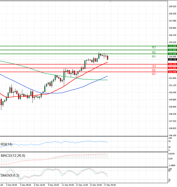 Dollar - Japanese Yen Analysis Analysis Technical analysis 17/12/2024