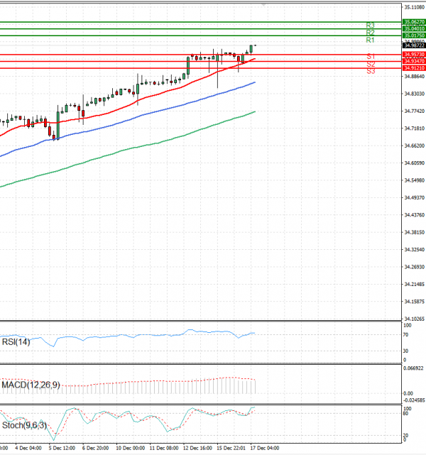 Dollar - Turkish Lira Analysis Technical analysis 17/12/2024