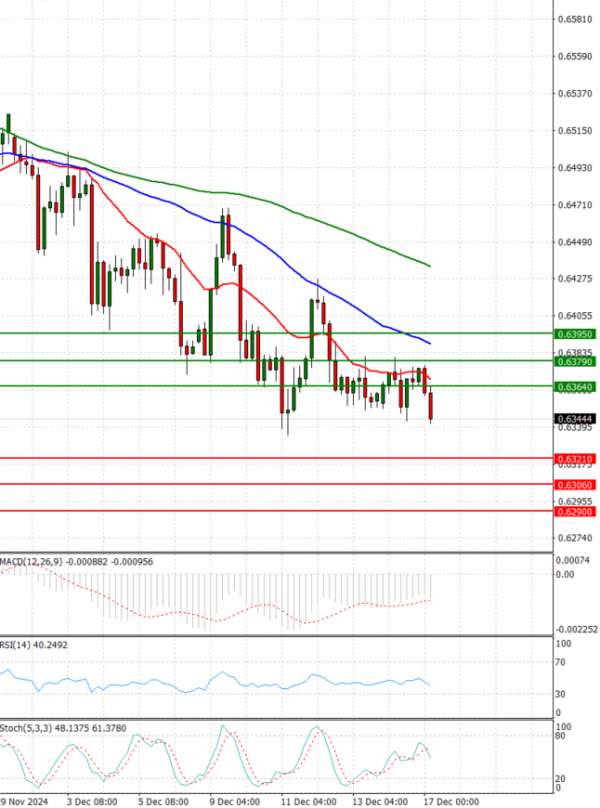 Australian Dollar - Dollar Analysis Technical analysis 17/12/2024