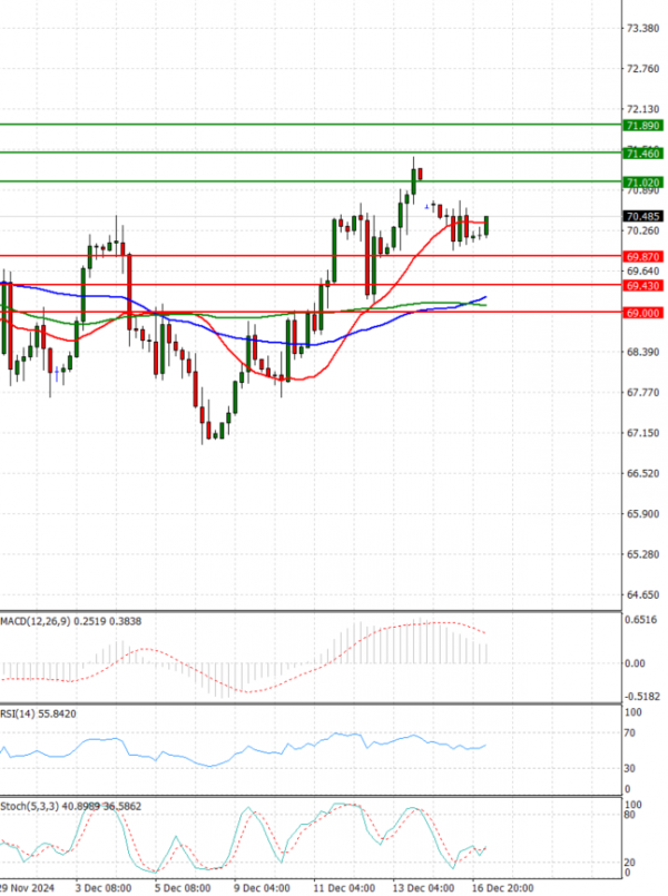 Crude Oil Analysis Technical analysis 17/12/2024