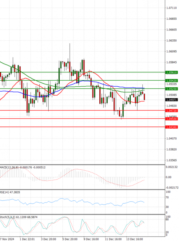 Euro - Dollar Analysis Technical analysis 17/12/2024