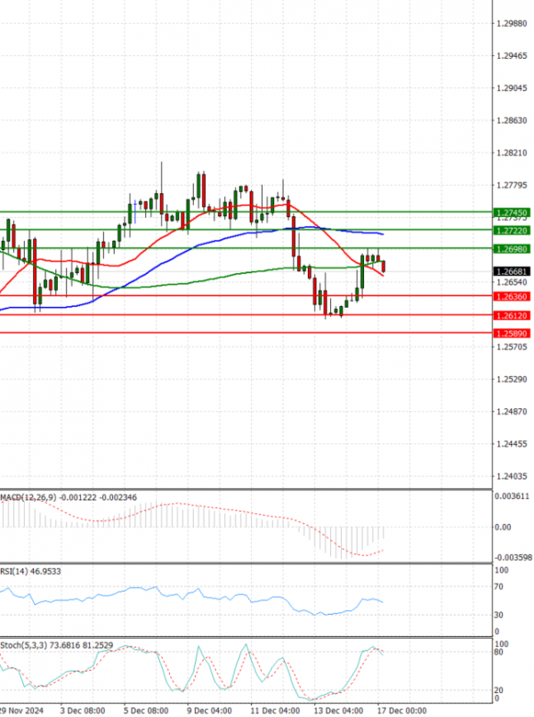 Pound - US Dollar Analysis Technical analysis 17/12/2024