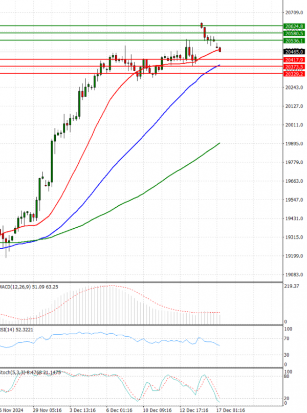Ger 40 Index Analysis Technical analysis 17/12/2024