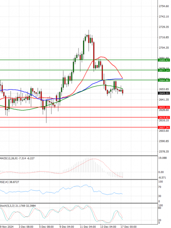 Gold - Usd Dollar Analysis Technical analysis 17/12/2024