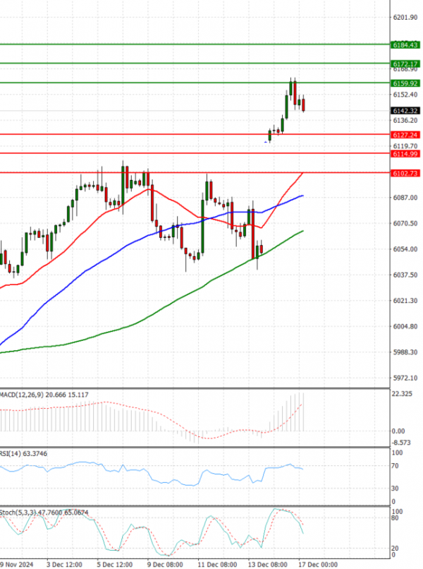 USA500 Analysis Technical analysis 17/12/2024