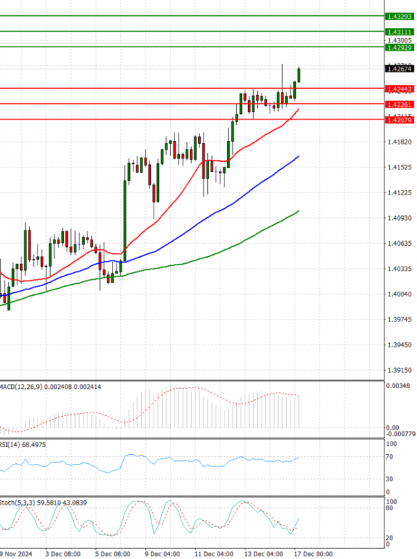 Dollar - Canadian Dollar Analysis Technical analysis 17/12/2024
