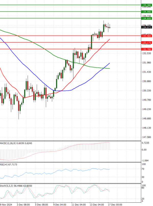 Dollar - Japanese Yen Analysis Analysis Technical analysis 17/12/2024