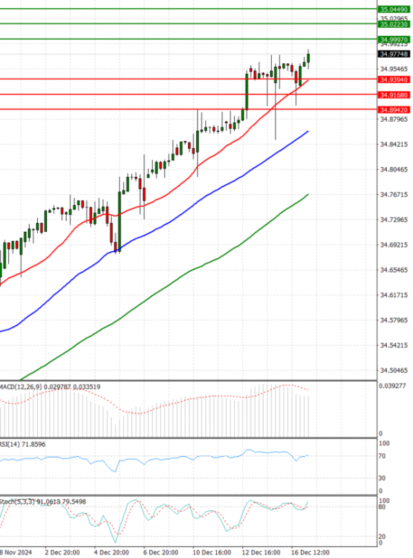 Dollar - Turkish Lira Analysis Technical analysis 17/12/2024