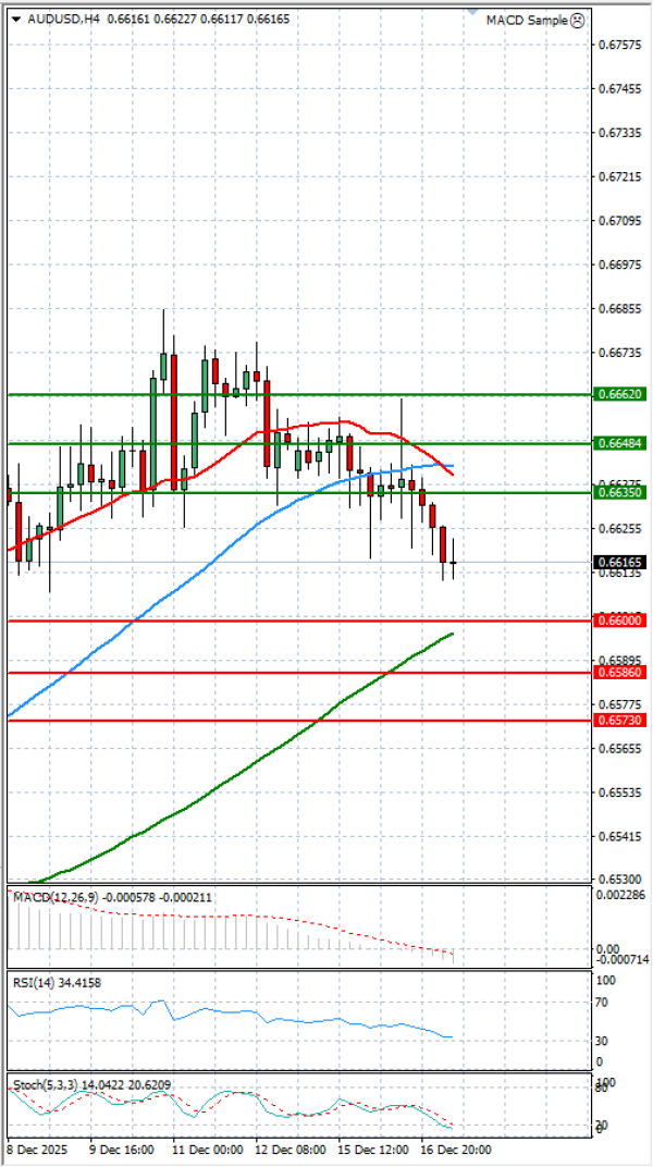 Australian Dollar - Dollar Analysis Technical analysis 17/12/2025