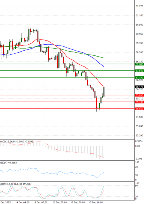 Crude Oil Analysis Technical analysis 17/12/2025