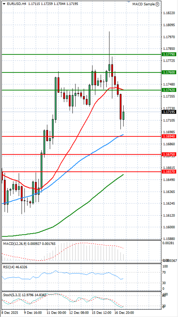 Euro - Dollar Analysis Technical analysis 17/12/2025