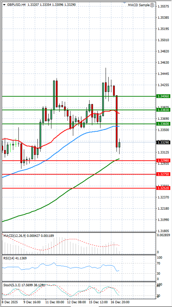 Pound - US Dollar Analysis Technical analysis 17/12/2025