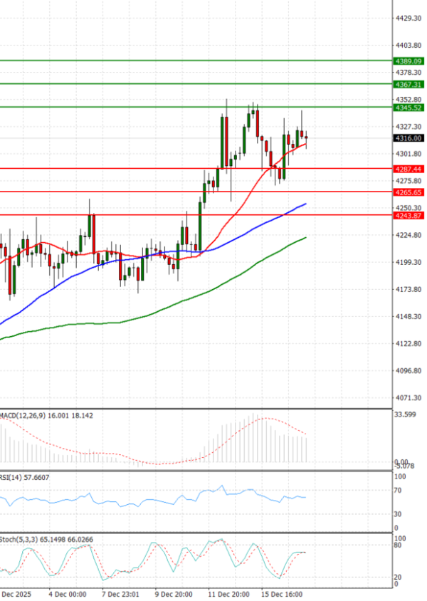 Gold - Usd Dollar Analysis Technical analysis 17/12/2025