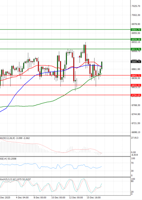 USA500 Analysis Technical analysis 17/12/2025