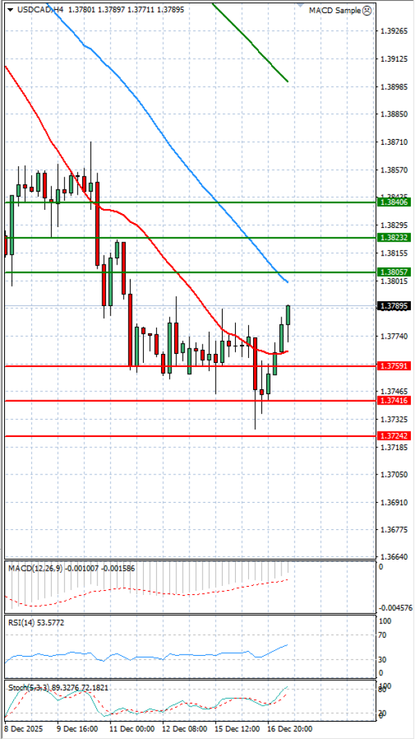 Dollar - Canadian Dollar Analysis Technical analysis 17/12/2025