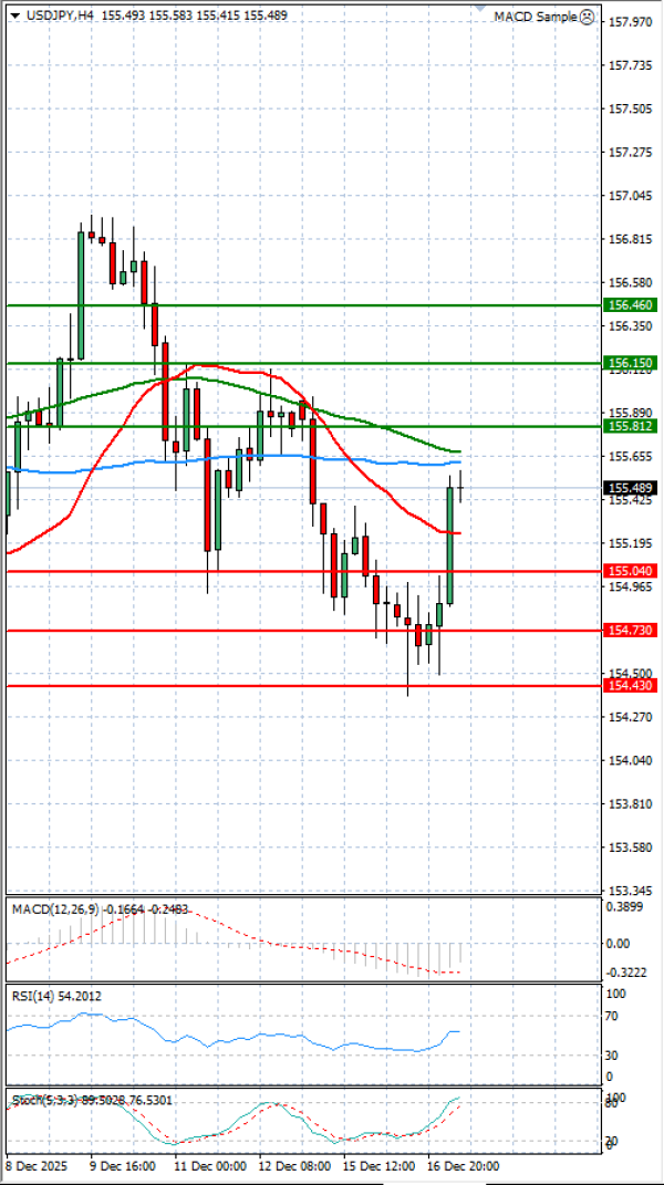 Dollar - Japanese Yen Analysis Analysis Technical analysis 17/12/2025