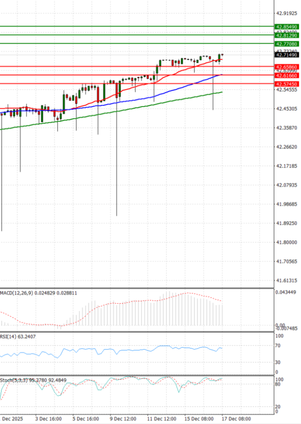 Dollar - Turkish Lira Analysis Technical analysis 17/12/2025