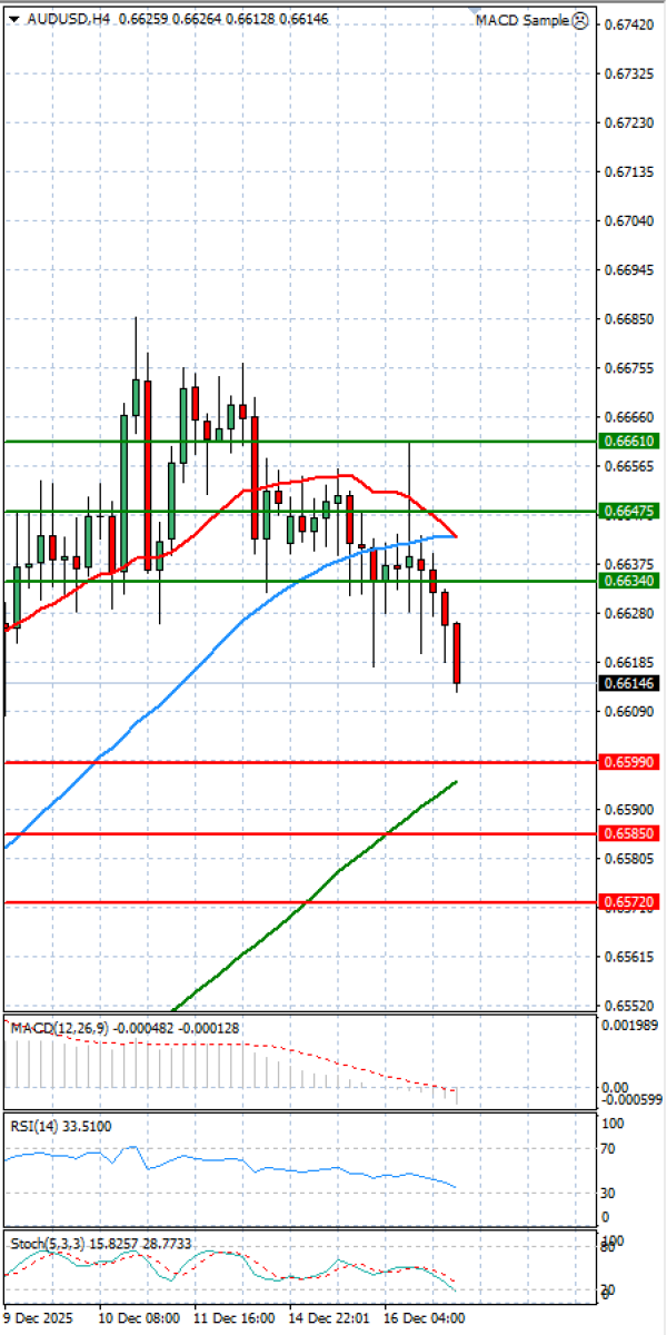 Australian Dollar - Dollar Analysis Technical analysis 17/12/2025