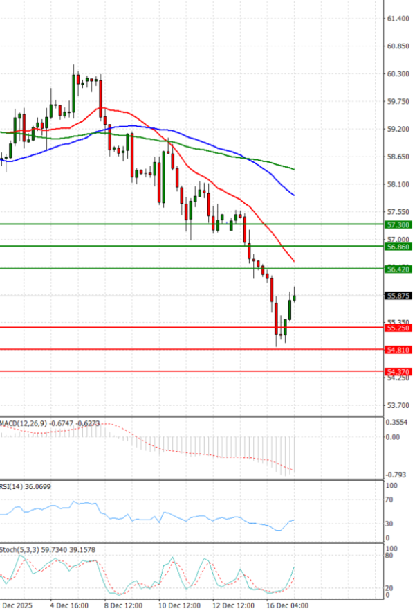 Crude Oil Analysis Technical analysis 17/12/2025
