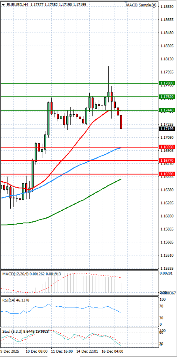 Euro - Dollar Analysis Technical analysis 17/12/2025