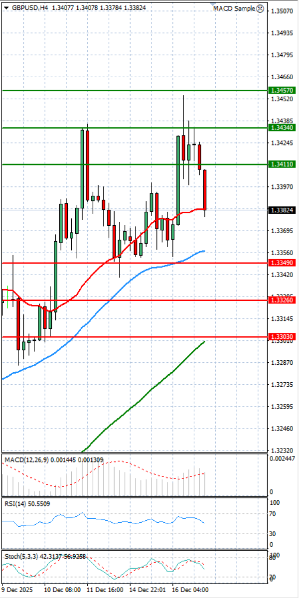 Pound - US Dollar Analysis Technical analysis 17/12/2025