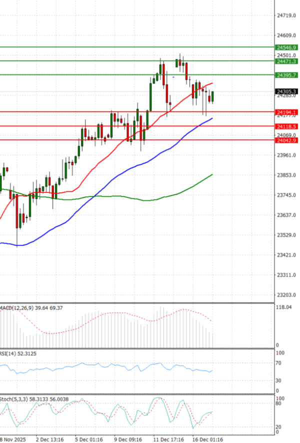 Ger 40 Index Analysis Technical analysis 17/12/2025