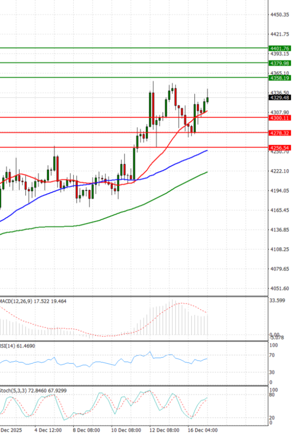 Gold - Usd Dollar Analysis Technical analysis 17/12/2025