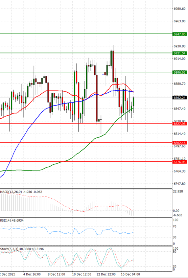 USA500 Analysis Technical analysis 17/12/2025