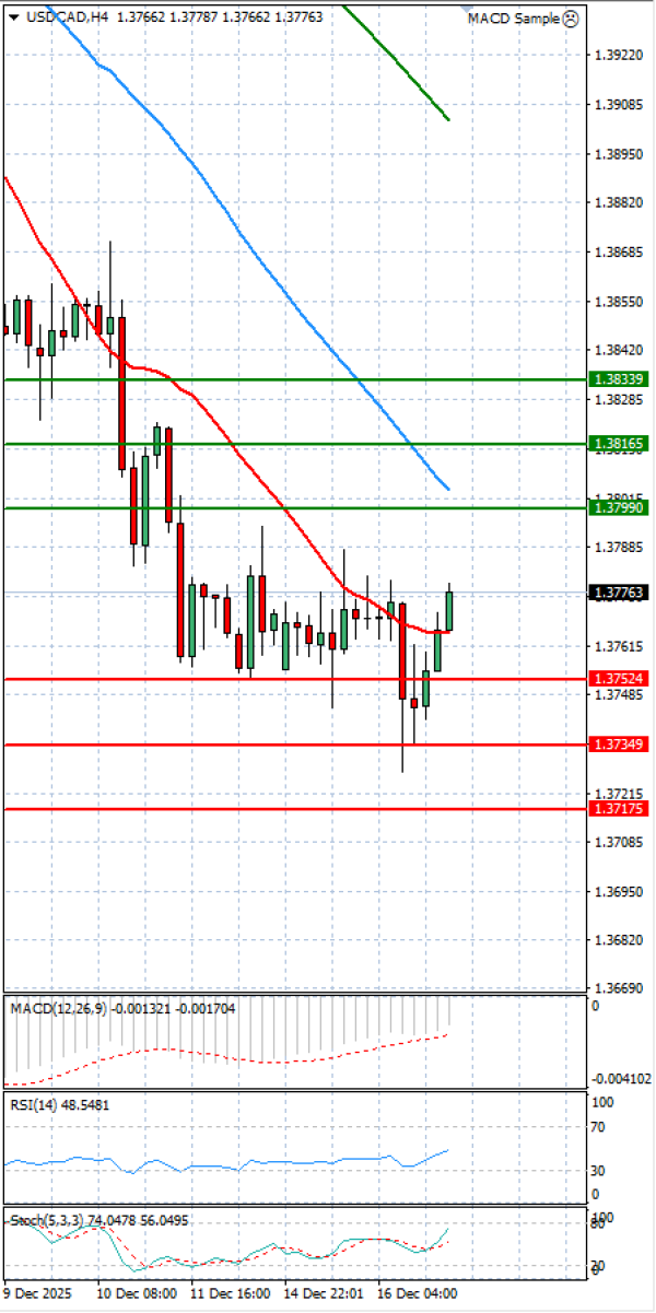 Dollar - Canadian Dollar Analysis Technical analysis 17/12/2025