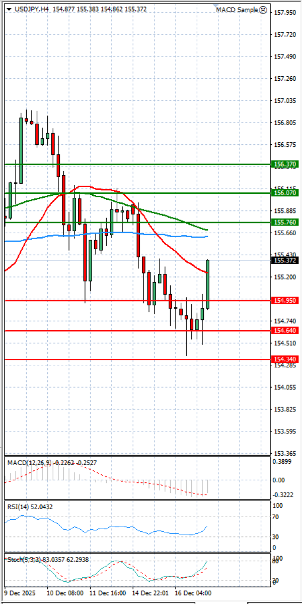 Dollar - Japanese Yen Analysis Analysis Technical analysis 17/12/2025