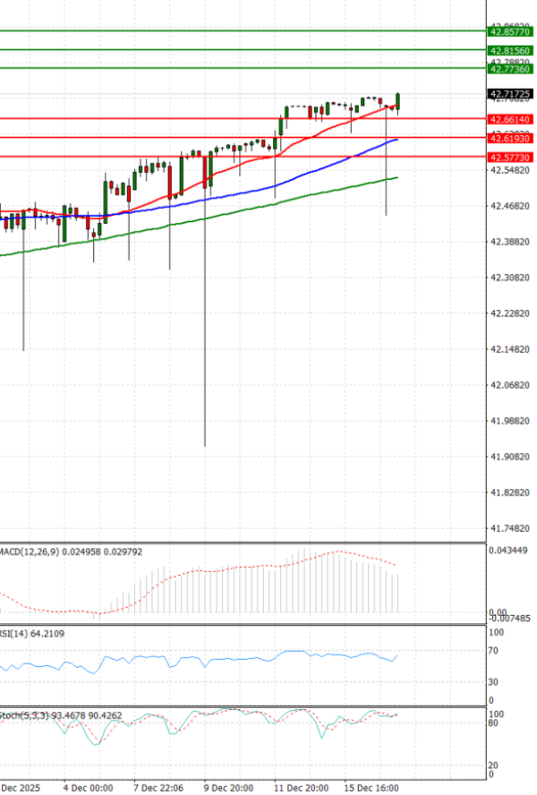 Dollar - Turkish Lira Analysis Technical analysis 17/12/2025