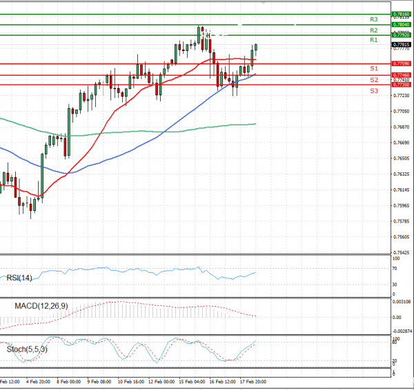 Australian Dollar - Dollar Analysis Technical analysis 18/02/2021