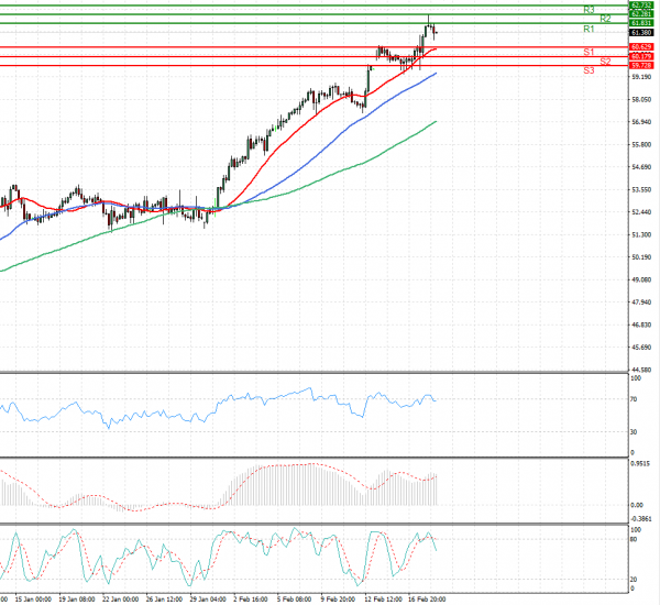 Crude Oil Analysis Technical analysis 18/02/2021