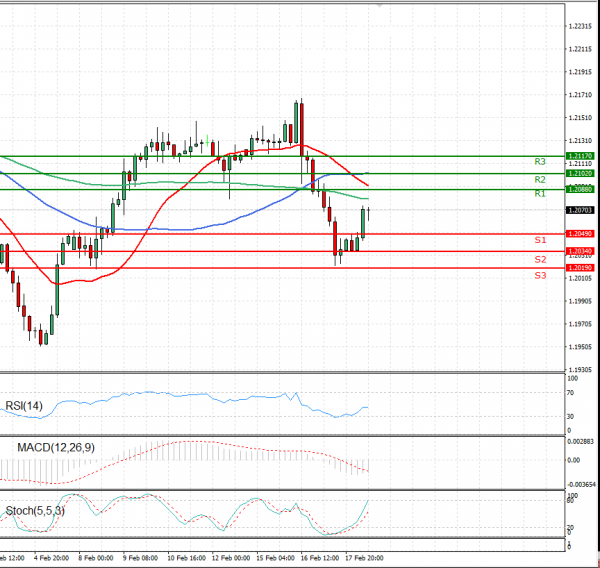 Euro - Dollar Analysis Technical analysis 18/02/2021