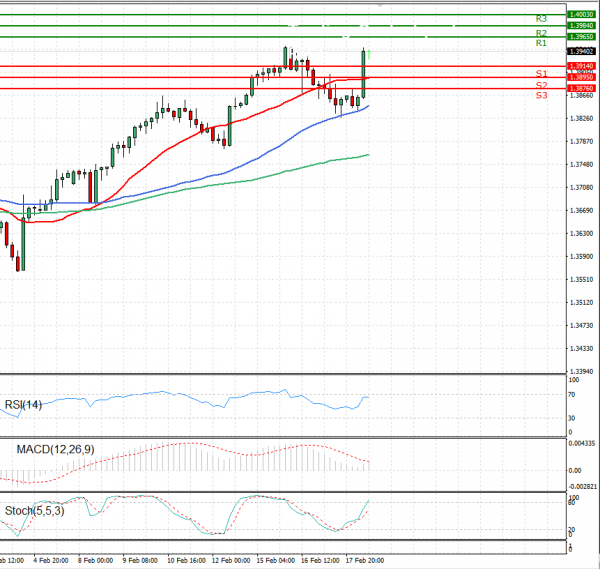 Pound - US Dollar Analysis Technical analysis 18/02/2021