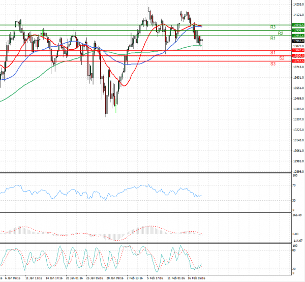 Ger 30 Index Analysis Technical analysis 18/02/2021