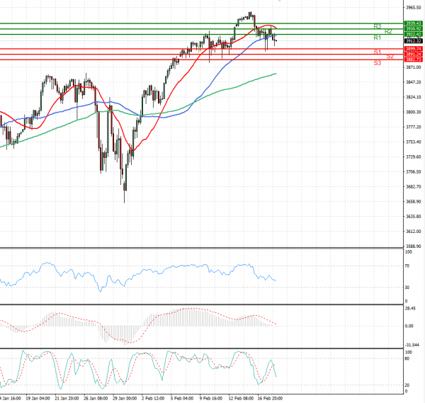 USA500 Analysis Technical analysis 18/02/2021