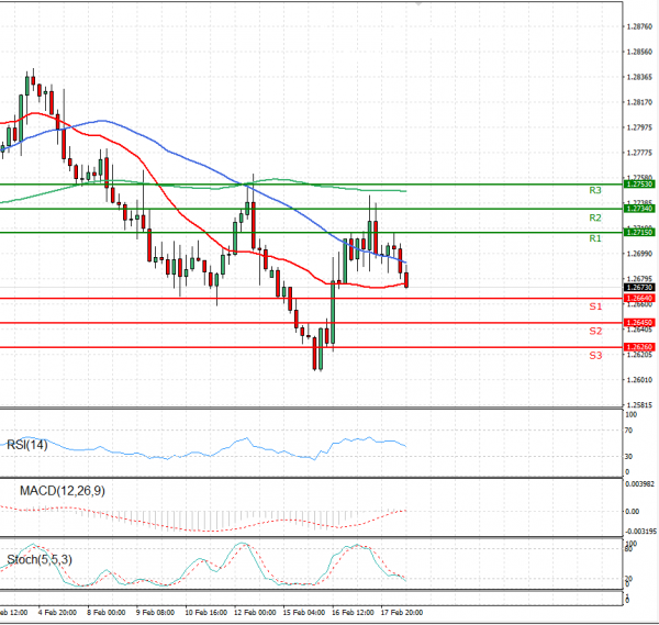 Dollar - Canadian Dollar Analysis Technical analysis 18/02/2021