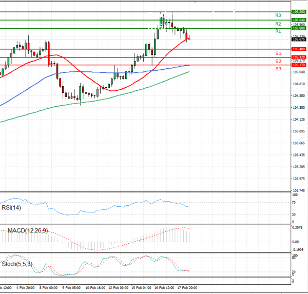 Dollar - Japanese Yen Analysis Analysis Technical analysis 18/02/2021