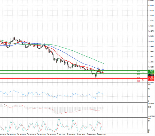 Dollar - Turkish Lira Analysis Technical analysis 18/02/2021