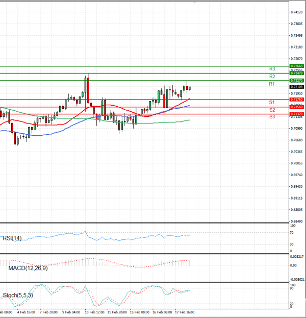 Australian Dollar - Dollar Analysis Technical analysis 18/02/2022