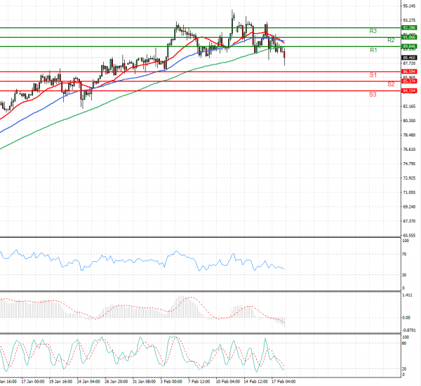 Crude Oil Analysis Technical analysis 18/02/2022