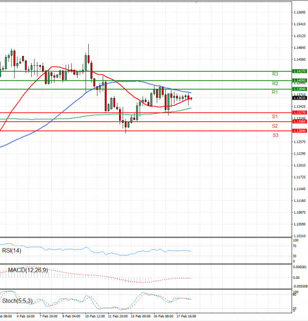 Euro - Dollar Analysis Technical analysis 18/02/2022