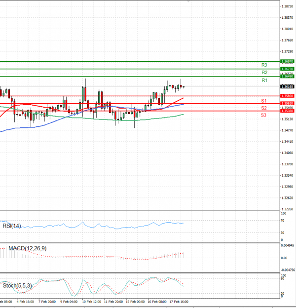 Pound - US Dollar Analysis Technical analysis 18/02/2022